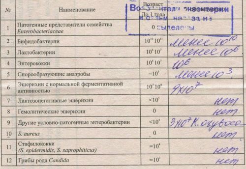 анализ кала на кишечную группу